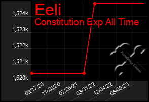 Total Graph of Eeli