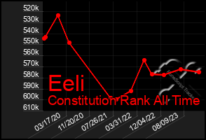 Total Graph of Eeli