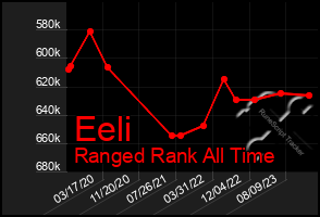 Total Graph of Eeli