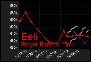 Total Graph of Eeli