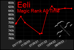 Total Graph of Eeli