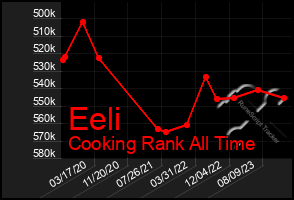 Total Graph of Eeli