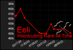 Total Graph of Eeli