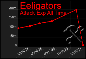 Total Graph of Eeligators