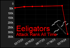 Total Graph of Eeligators