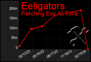 Total Graph of Eeligators