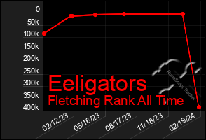 Total Graph of Eeligators