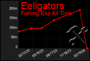 Total Graph of Eeligators