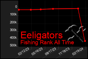 Total Graph of Eeligators