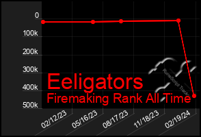 Total Graph of Eeligators