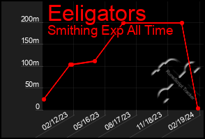 Total Graph of Eeligators