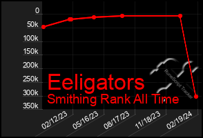 Total Graph of Eeligators