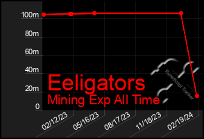 Total Graph of Eeligators