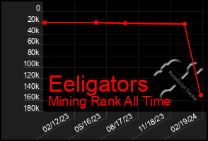 Total Graph of Eeligators