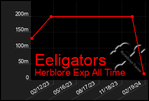 Total Graph of Eeligators