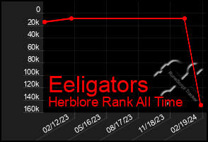 Total Graph of Eeligators