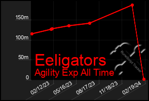 Total Graph of Eeligators