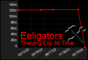 Total Graph of Eeligators