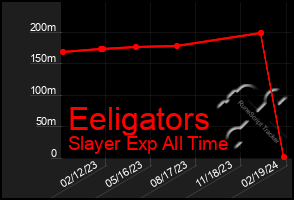 Total Graph of Eeligators