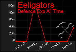 Total Graph of Eeligators