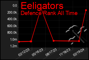 Total Graph of Eeligators