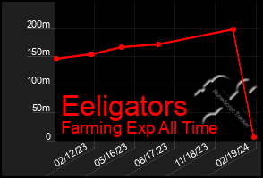 Total Graph of Eeligators