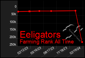 Total Graph of Eeligators