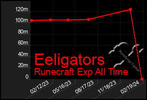 Total Graph of Eeligators