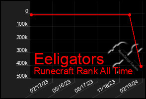 Total Graph of Eeligators