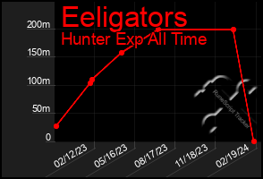 Total Graph of Eeligators