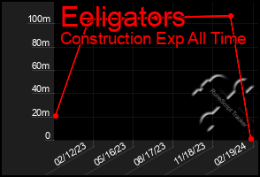 Total Graph of Eeligators
