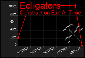 Total Graph of Eeligators