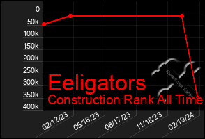 Total Graph of Eeligators