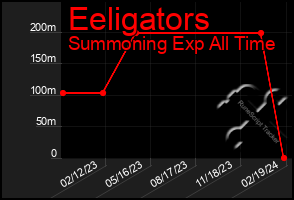 Total Graph of Eeligators