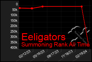 Total Graph of Eeligators