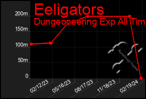 Total Graph of Eeligators