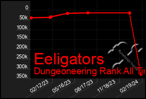 Total Graph of Eeligators