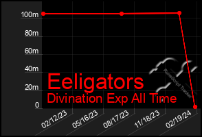 Total Graph of Eeligators