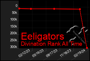 Total Graph of Eeligators