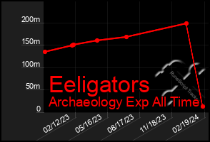 Total Graph of Eeligators