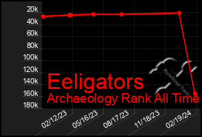 Total Graph of Eeligators