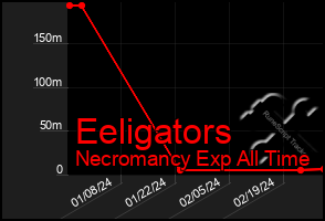 Total Graph of Eeligators