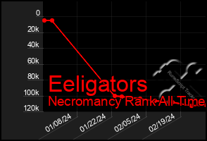 Total Graph of Eeligators