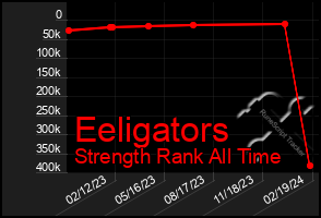 Total Graph of Eeligators