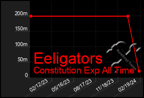 Total Graph of Eeligators