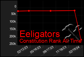 Total Graph of Eeligators