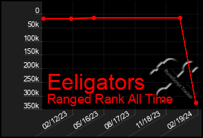 Total Graph of Eeligators