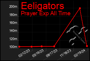 Total Graph of Eeligators