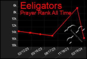 Total Graph of Eeligators