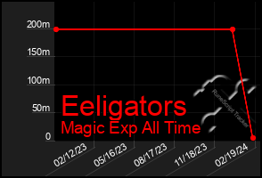 Total Graph of Eeligators